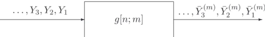 Figure 2.2: The variance-equivalent m-averaged process.