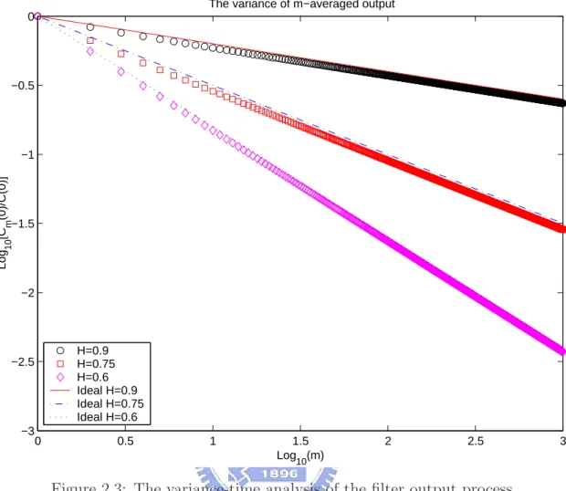 Figure 2.3: The variance-time analysis of the filter output process.