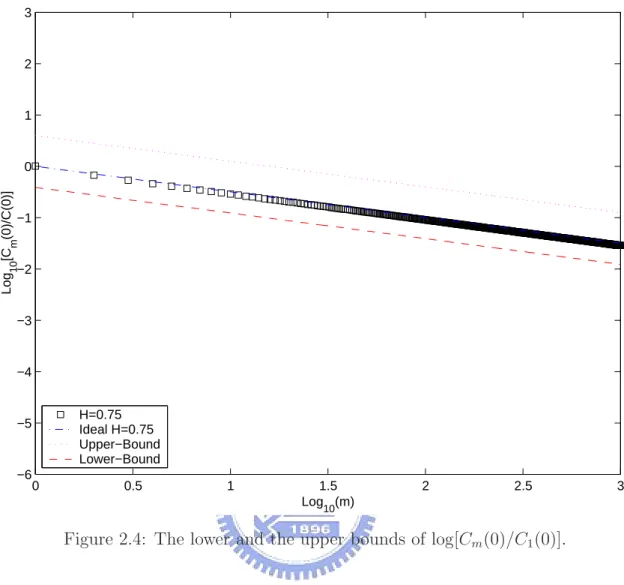 Figure 2.4: The lower and the upper bounds of log[C m (0)/C 1 (0)].