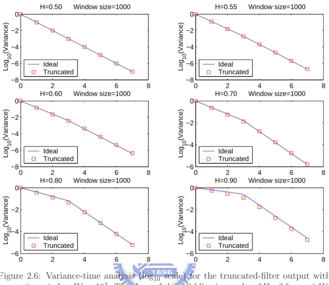 Figure 2.6: Variance-time analysis (log 10 scale) for the truncated-filter output with truncation window W = 10 3 