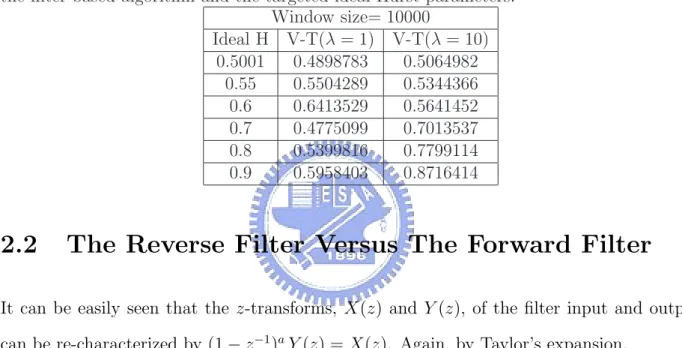 Figure 2.7: The proposed asymptotic self-similar traffic synthesizer. H(w; W ) represents a truncated version of H(ω) with truncation window W 