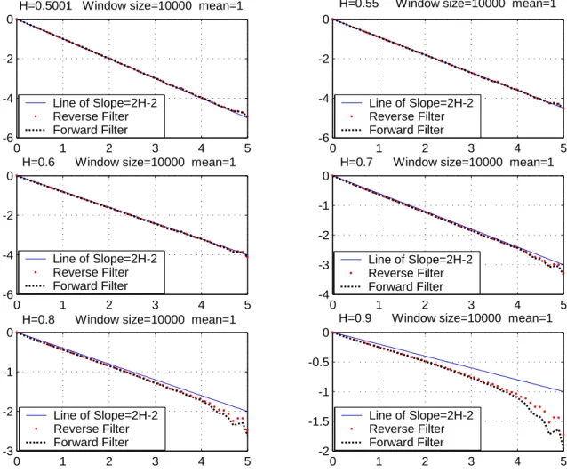 Figure 2.8: Variance-time plots (log 10 scale) for the two filter-based synthetic arrivals with truncation window 10 4 and mean rate 1.