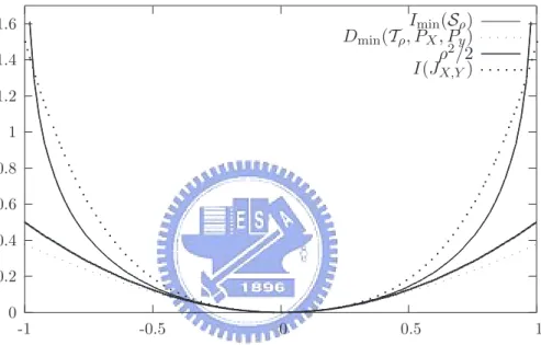 Figure 3.1: The bounds and minimum mutual information for Gaussian distributed P X and P Y .