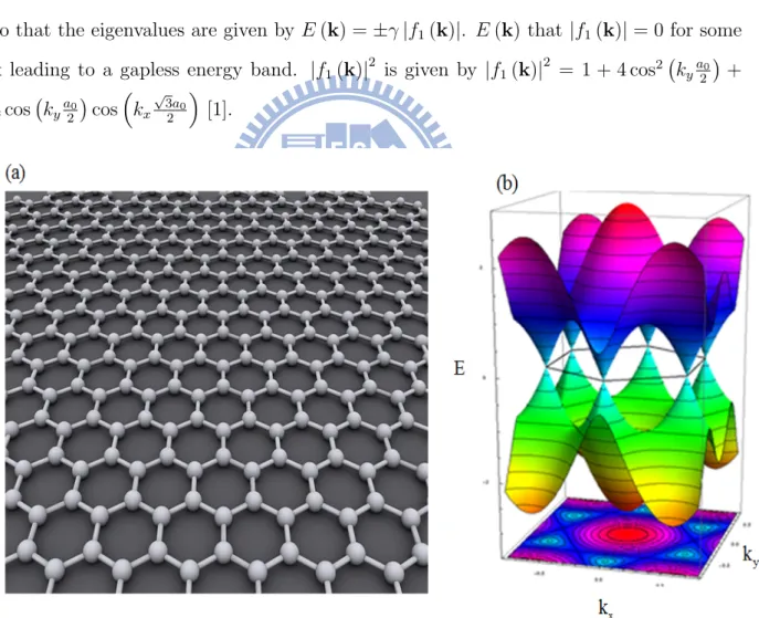 Figure 1.1: The graphene structure (hexagon lattice) in (a) and the energy dispersion which have Dirac cones in (b)
