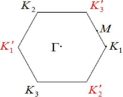 Figure 2.1: The Brillouin zone of hexagonal lattice.