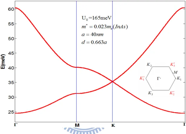 Figure 2.2: The lowest two energy bands calculation of a hexagonal 2DEG superlattice 