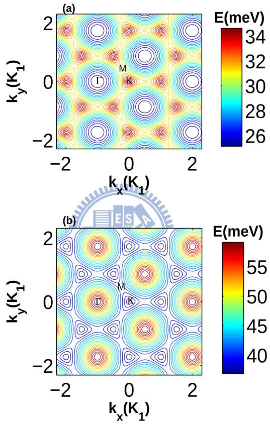 Figure 2.3: The contour of energy dispersion for (a) the first lowest band, (b) the second lowest band which m ∗ = 0.023m e , a=40nm, d=0.663a and U 0 =165 meV.