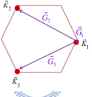 Figure 2.4: This figure shows the wave function which be expanded to K 1 , K 2 , K 3 by G m .