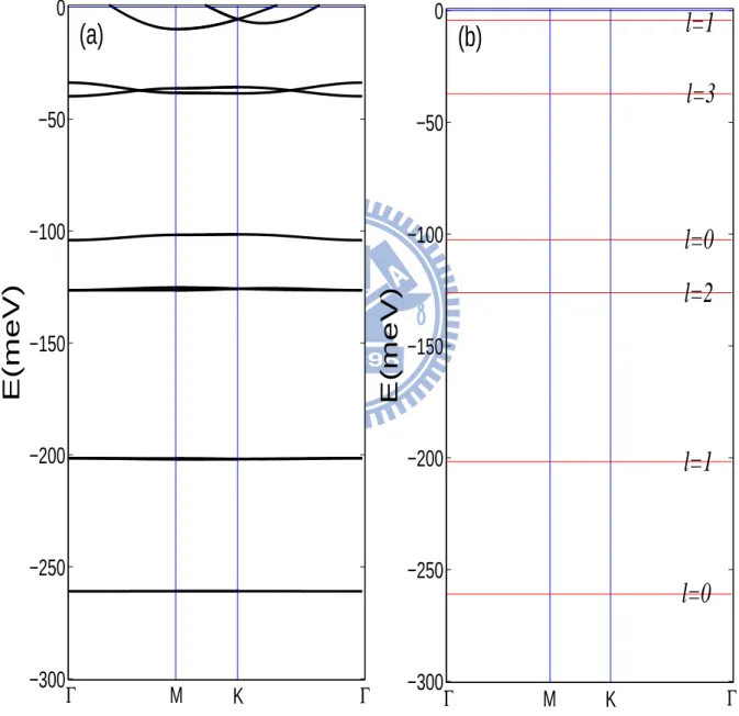 Figure 2.5: The energy band structure for (a) the numerical MTP in 2DEG sys- sys-tem. Compared the energy level with (b) the single well in 2DEG syssys-tem