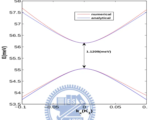 Figure 3.1: The lowest two bands which wave vector is near K 1 (k y =0, −0.1K 1 < k x <