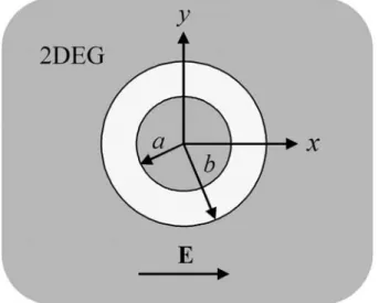 Figure 1.3: System conﬁguration: A ring-shaped potential embedded in a two dimensional electron gas (2DEG)