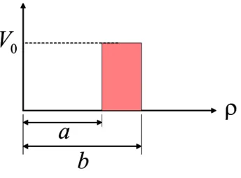 Figure 1.4: Radial proﬁle of the central ring-shaped repulsive potential.