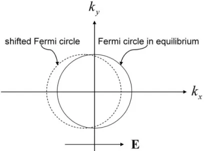Figure 2.1: Qualitative sketch of g(k) in the presence of a driving ﬁeld E. The shifted Fermi circle is towards negative x-axis because negatively charged electrons are driven opposite to the direction of E.