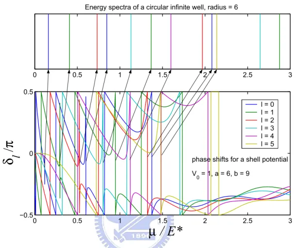 Figure 2.2: Energy spectra of an inﬁnite circular well and phase shifts versus the chemical potential for a ring-shaped step potential barrier with parameters: V 0 = 1 the potential height, a = 6 the inner radius, and b = 9 the outer radius.