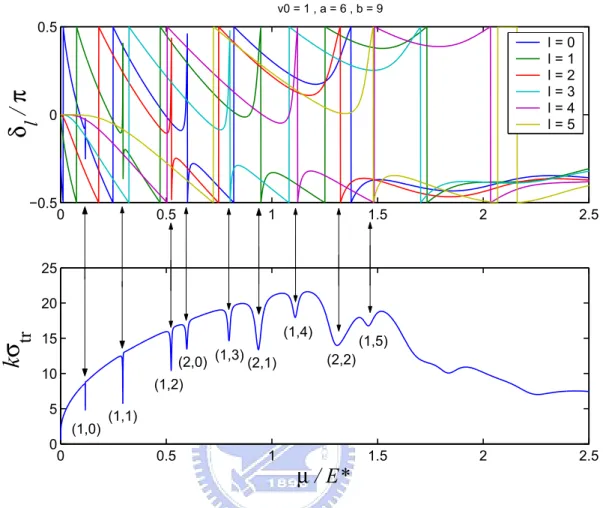 Figure 2.3: kσ tr versus the chemical potential with parameters of a ring-shaped step potential barrier: the potential height V 0 = 1, the inner radius a = 6, and the outer radius b = 9.