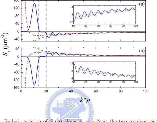 Figure 3.1: Radial variation of S z ( ρ) along φ ρ = π/2 at the two resonant energies (a) μ = 0.3312, and (b) μ = 0.3328 in the resonance pair labeled (1,5)