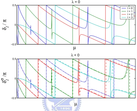 Figure 3.2: Qualitative sketch of the phase shift in the presence SOI: for the up-spin partial waves, the solid curves in the lower plot is for positive l, and the dashed curves are for negative l; or equivalently, for partial waves with positive l, the so