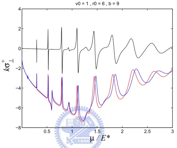 Figure 3.3: σ + ⊥ versus system energy: the red curve denotes the summation over posi- posi-tive l,  ∞