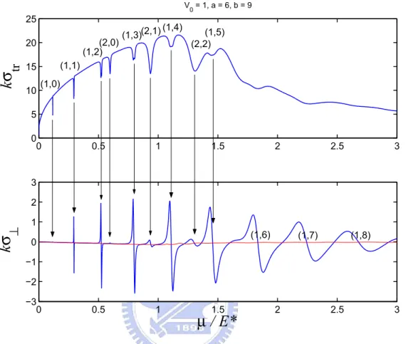 Figure 3.4: kσ tr (the upper plot) and kσ ⊥ (the lower plot) versus the chemical potential μ with parameters of a ring-shaped step potential barrier: the potential height V 0 = 1, the inner radius a = 6, and the outer radius b = 9