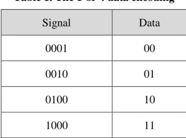 Table 1. The 1-of-4 data encoding 