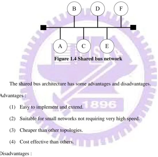Figure 1.4 Shared bus network 