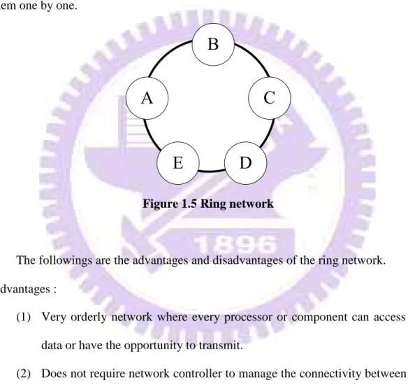 Figure 1.5 Ring network 