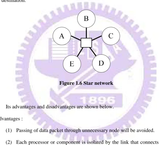 Figure 1.6 Star network 