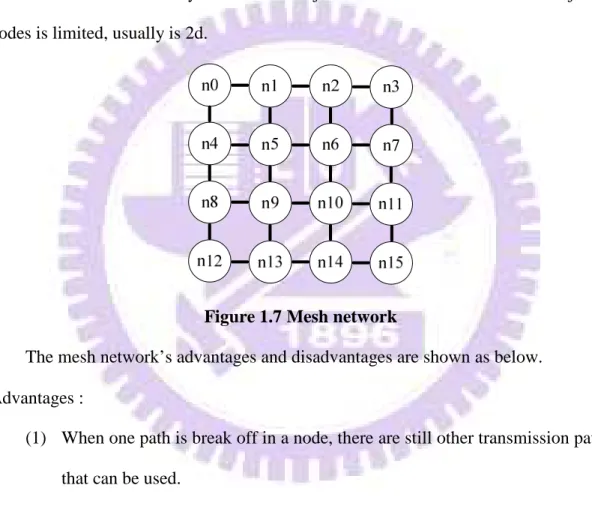 Figure 1.7 Mesh network 