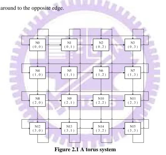 Figure 2.1 A torus system 