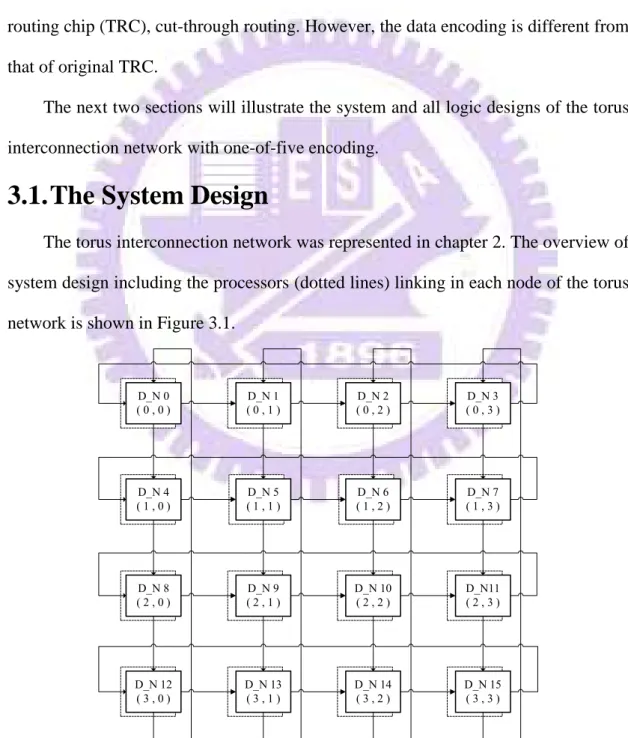 Figure 3.1 The overview of the torus network 