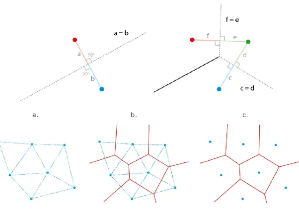 圖  2-9  以任兩點之間的中垂線，建構 Voronoi 圖形    資料來源: etereaestudios.com 