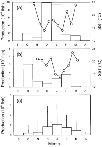 Fig. 7.  Monthly change in the production of grey mullet juveniles and sea surface temperature (SST, open circles) in the outlet of Gongshytyan Creek in the 1995 (a) and 1996 (b) seasons, and the average of 1967-1996 combined (c)