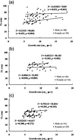 Figure 6. The total length relative to growth rate, by sex,  of silver-phase Japanese eels from Japan (a),   Taiwan (b) and China (c).