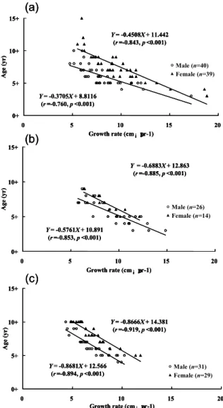 Figure 7. The age relative to growth rate, by sex, of   silver-phase Japanese eels from Japan (a),   Taiwan (b) and China (c)
