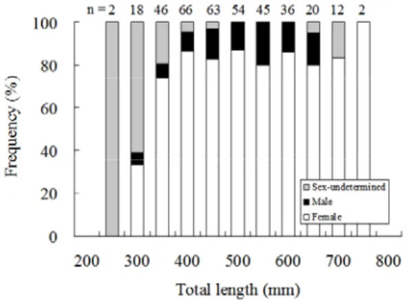 Figure 1. The sex ratio in relation to total length of  