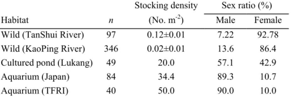 Figure 4. The sex ratio of Japanese eels with different  environmental histories in the Kaoping River