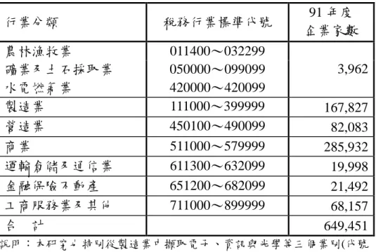 表 3-1： 行業分類與稅務行業標準代號 行業分類 稅務行業標準代號 91 年度 企業家數 農林漁牧業 011400～032299 礦業及土石採取業 050000～099099 水電燃氣業 420000～420099 3,962 製造業 111000～399999 167,827 營造業 450100～490099 82,083 商業 511000～579999 285,932 運輸倉儲及通信業 611300～632099 19,998 金融保險不動產 651200～682099 21,492 工商服務業及