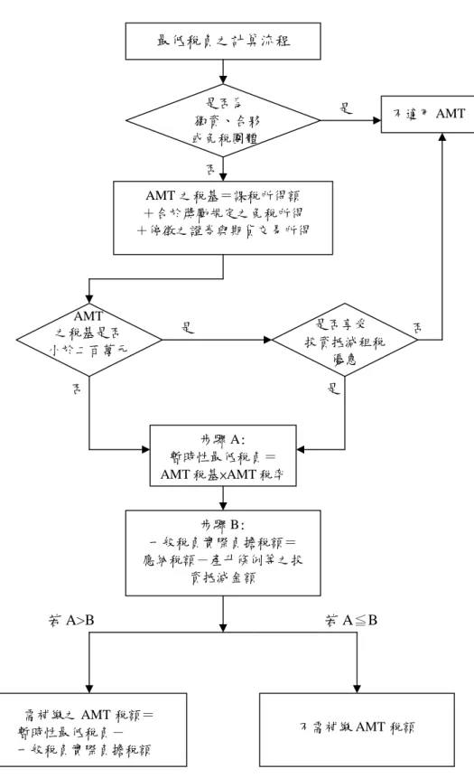 圖 3-1：最低稅負之計算流程圖 若 A≦B若 A>B是AMT 之稅基＝課稅所得額＋合於獎勵規定之免稅所得＋停徵之證券與期貨交易所得最低稅負之計算流程 不適用 AMT是否為獨資、合夥或免稅團體否是步驟 A:暫時性最低稅負＝AMT 稅基×AMT 稅率步驟 B:一般稅負實際負擔稅額＝應納稅額－產升條例等之投資抵減金額需補繳之 AMT 稅額＝暫時性最低稅負－一般稅負實際負擔稅額不需補繳 AMT 稅額是否否AMT之稅基是否小於二百萬元是否享受投資抵減租稅優惠