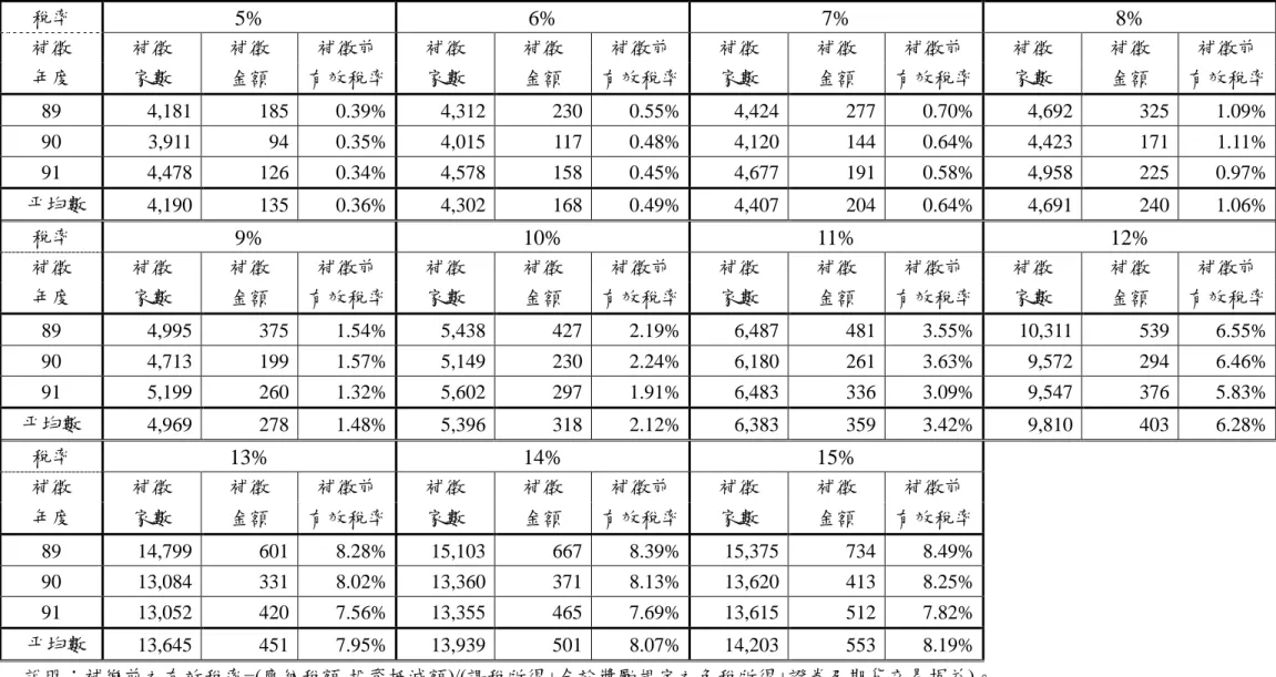 表 3-3：實施 AMT 預估可補徵稅額與補徵前有效稅率 (將證券期貨交易所得納入 AMT ，不取消對未分配盈餘課稅) 稅率 5% 6% 7% 8% 補徵 補徵 補徵 補徵前 補徵 補徵 補徵前 補徵 補徵 補徵前 補徵 補徵 補徵前 年度 家數 金額 有效稅率 家數 金額 有效稅率 家數 金額 有效稅率 家數 金額 有效稅率 89 4,181 185 0.39% 4,312 230 0.55% 4,424 277 0.70% 4,692 325 1.09% 90 3,911 94 0.35% 4,015 