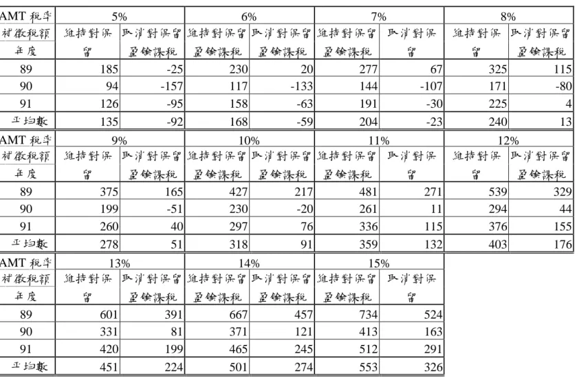 表 3-6：取消與不取消對保留盈餘課稅之 AMT 可補徵稅額比較表 （將證券期貨交易所得納入 AMT 稅基） 單位：億元 AMT 稅率 5% 6% 7% 8% 補徵稅額 年度 維持對保留 取消對保留盈餘課稅 維持對保留盈餘課稅 取消對保留盈餘課稅 維持對保留盈餘課稅 取消對保留 維持對保留 取消對保留盈餘課稅 89 185 -25 230 20 277 67 325 115 90 94 -157 117 -133 144 -107 171 -80 91 126 -95 158 -63 191 -30 225
