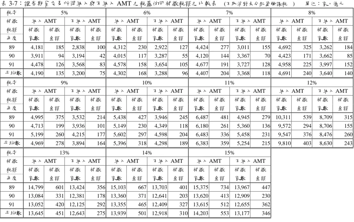 表 3-7：證券期貨交易所得納入與不納入 AMT 之稅基的可補徵稅額之比較表 (不取消對未分配盈餘課稅 ) 單位：家，億元