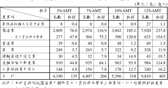 表 3-8：不同稅率下各產業被補徵 AMT 之平均家數及徵起稅額比較表