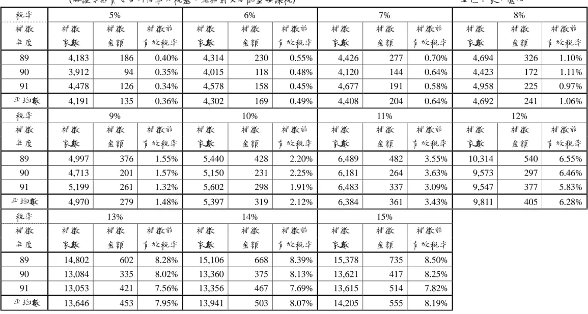 表 3-9：加計國際金融業務分行免稅所得之 AMT 預估可補徵稅額 (將證券期貨交易所得納入稅基，維持對未分配盈餘課稅) 單位：家，億元 稅率 5% 6% 7% 8% 補徵 補徵 補徵 補徵前 補徵 補徵 補徵前 補徵 補徵 補徵前 補徵 補徵 補徵前 年度 家數 金額 有效稅率 家數 金額 有效稅率 家數 金額 有效稅率 家數 金額 有效稅率 89 4,183 186 0.40% 4,314 230 0.55% 4,426 277 0.70% 4,694 326 1.10% 90 3,912 94 0.3