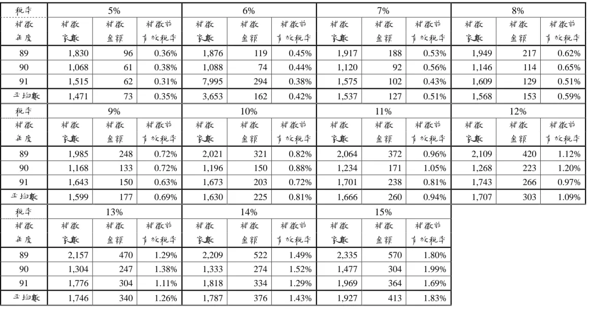 表 3-12：實施 AMT 可補徵稅額-信賴保護稅額扣抵權利 (將證券期貨交易所得納入稅基，維持對保留盈餘課稅) 單位：家，億元 稅率 5% 6% 7% 8% 補徵 補徵 補徵 補徵前 補徵 補徵 補徵前 補徵 補徵 補徵前 補徵 補徵 補徵前 年度 家數 金額 有效稅率 家數 金額 有效稅率 家數 金額 有效稅率 家數 金額 有效稅率 89 1,830 96 0.36% 1,876 119 0.45% 1,917 188 0.53% 1,949 217 0.62% 90 1,068 61 0.38% 1,