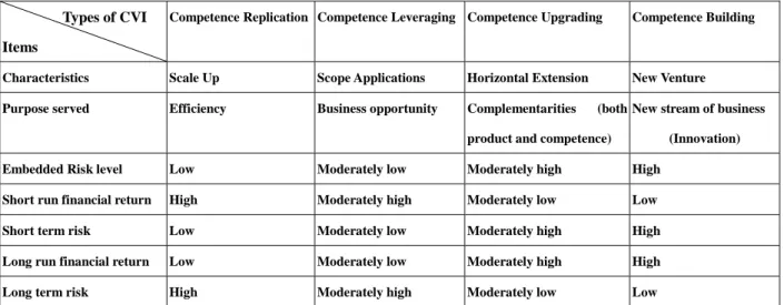 Figure 2: Typology of Corporate Venturing Investment  Source: Liu and Lee (2003). 