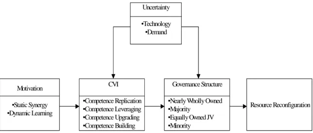Figure 3: CVI, Resource Reconfiguration and Governance StructureMotivation•Static Synergy•Dynamic LearningCVI•Competence Replication•Competence Leveraging•Competence Upgrading•Competence Building Resource ReconfigurationGovernance Structure