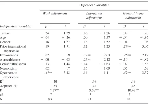 Table 3 reports the results of our multiple regressions. Our results show that extroversion has positive effects on interaction adjustment and general living adjustment (b ¼ .32 and .26, p , .05), partially supporting Hypothesis 1