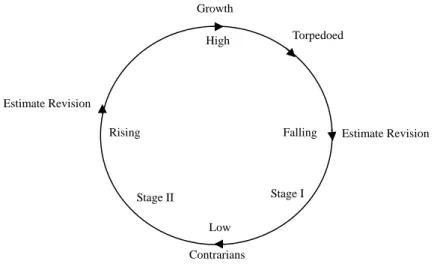 Figure 1    The earnings expectations life cycle 