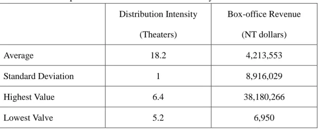 Table 1 the Descriptive Statistics of Distribution intensity and Box-office Revenue Distribution Intensity (Theaters) Box-office Revenue(NT dollars) Average 18.2 4,213,553 Standard Deviation 1 8,916,029 Highest Value 6.4 38,180,266 Lowest Valve 5.2 6,950 5