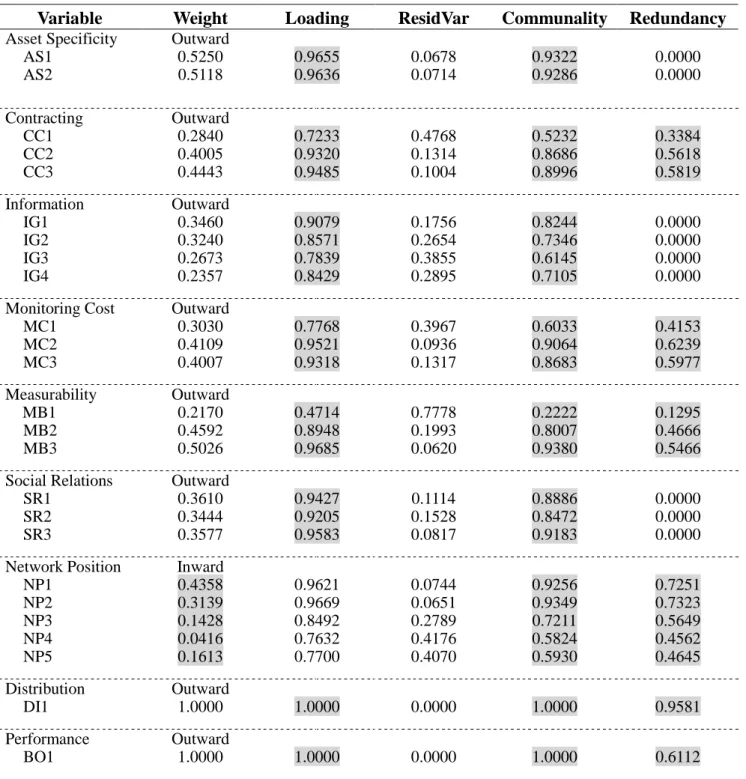Table 2 Parameter Estimates of Measurement Models